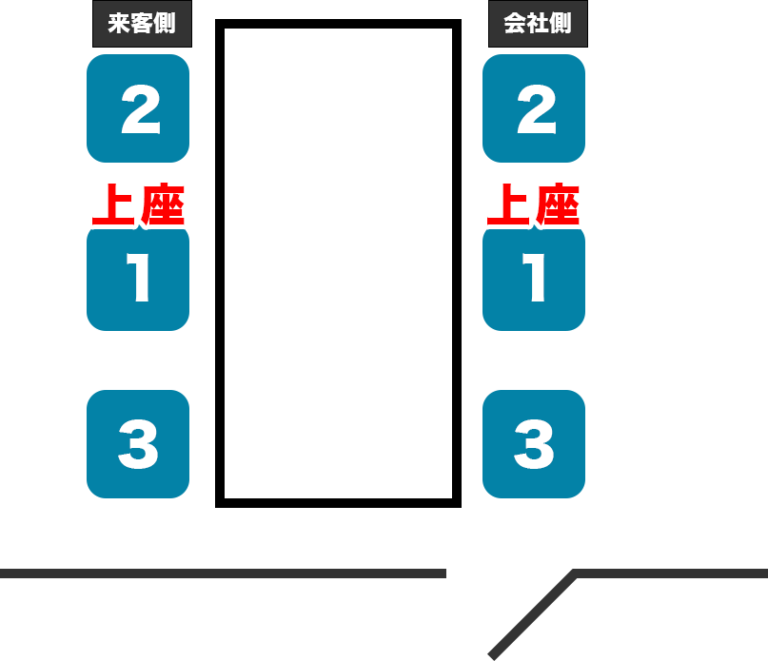 上座・下座とは?会議室・車・エレベーターまで図解で解説