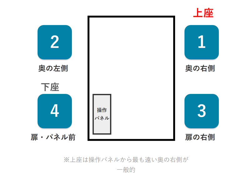 エレベーターの場合は操作パネルからもっとも遠い場所が上座