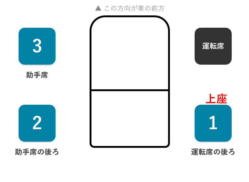 タクシーや社用車の場合は運転席の後ろが上座